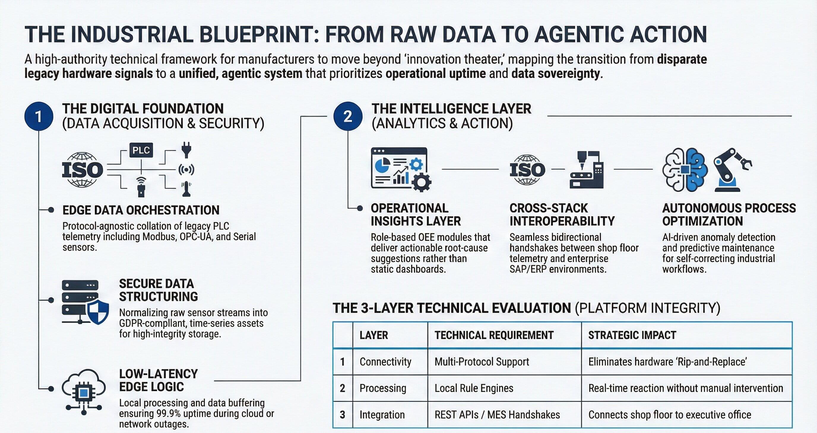 Industrial data to agentic action visual